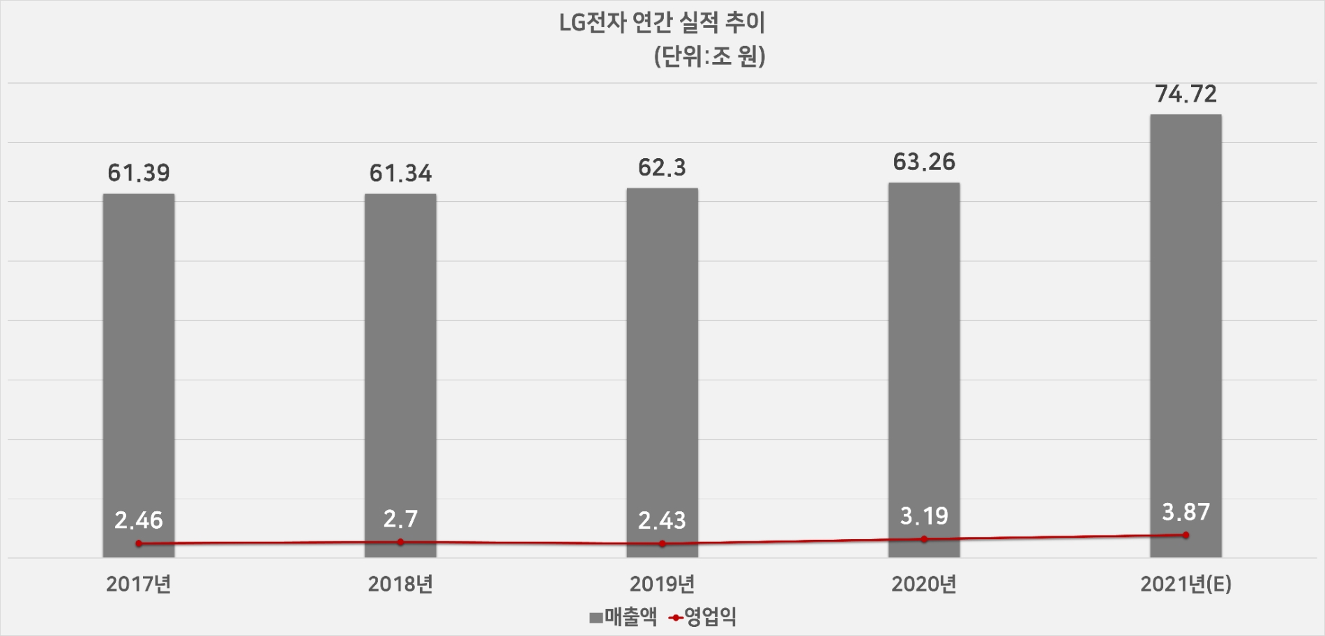 LG전자 연간 실적 추이. 자료=LG전자