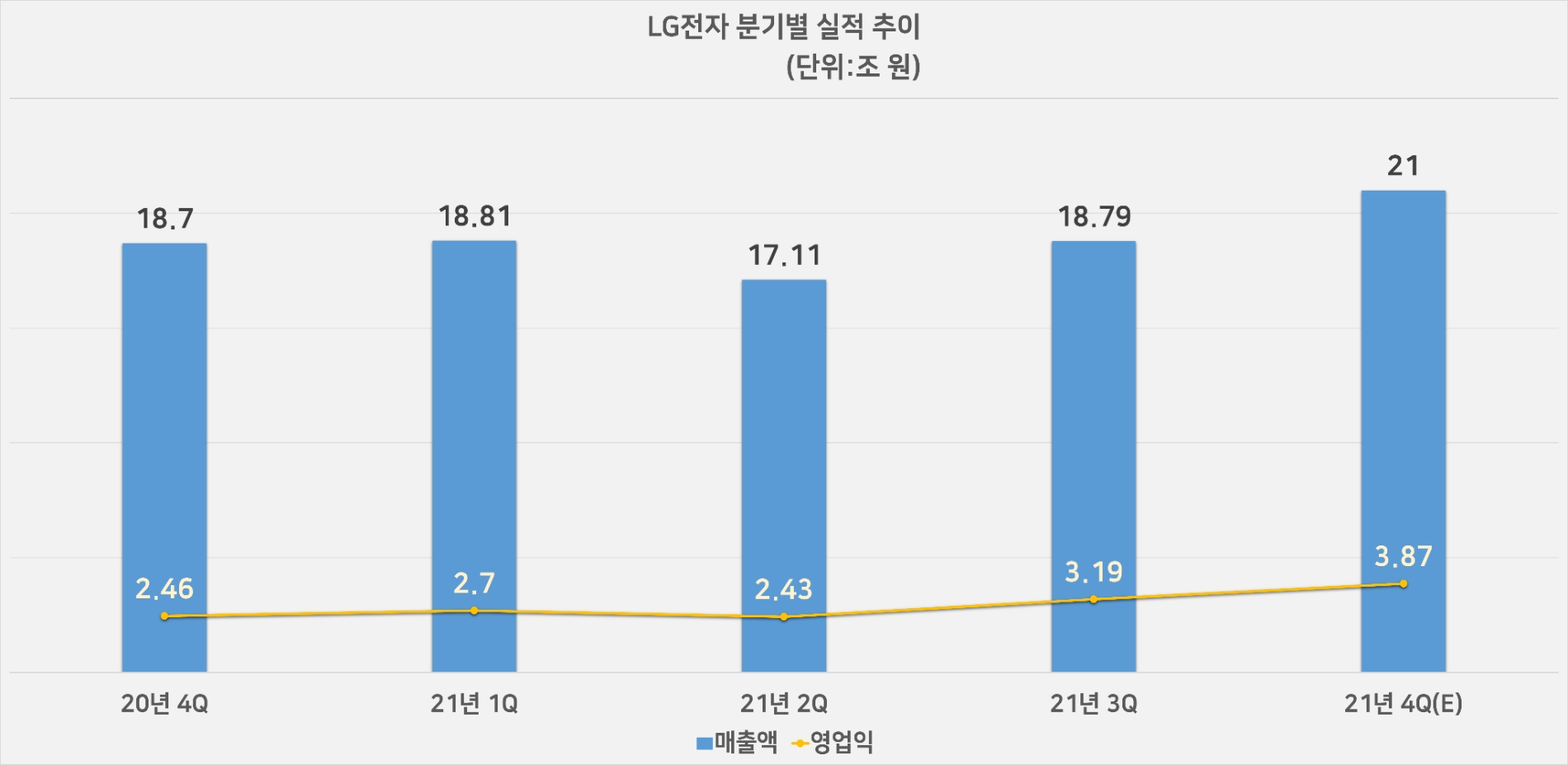 LG전자 분기별 실적 추이. 자료=LG전자