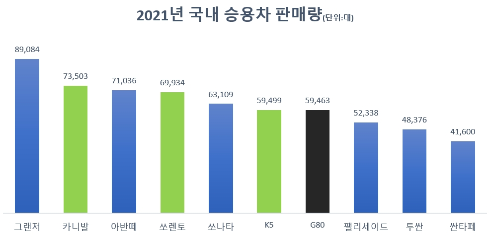 현대 그랜저, 이름값 지켰다 5년 연속 '판매왕'
