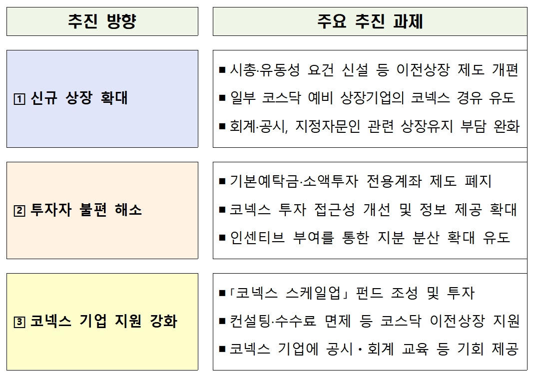 코넥스 시장 활성화 방안 / 자료제공= 금융위원회·한국거래소(2022.01.09)