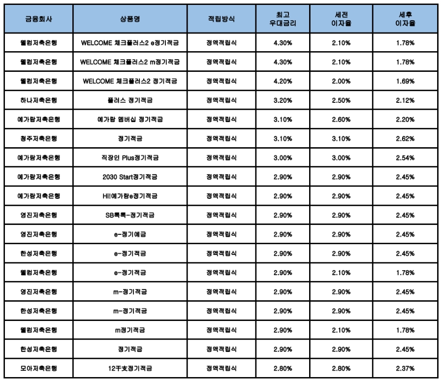 자료 : 금융상품한눈에, 10만원 씩 24개월