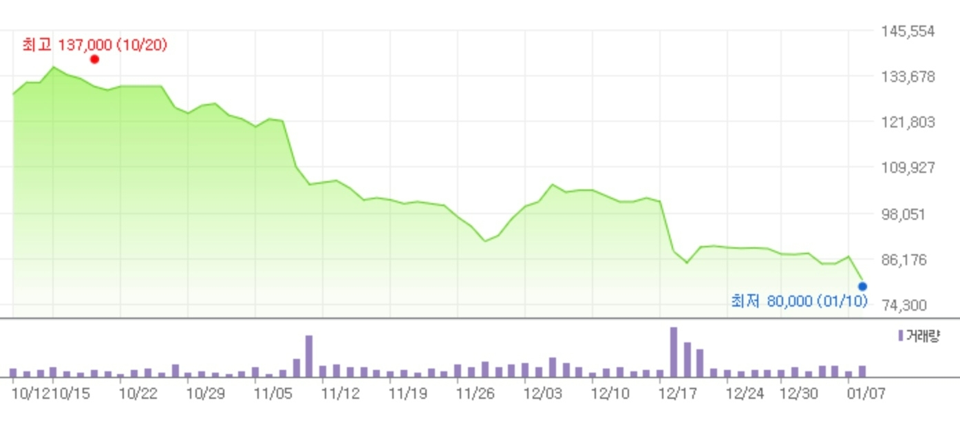 코스맥스의 3개월 간 주가 추이/사진제공=네이버 금융 갈무리