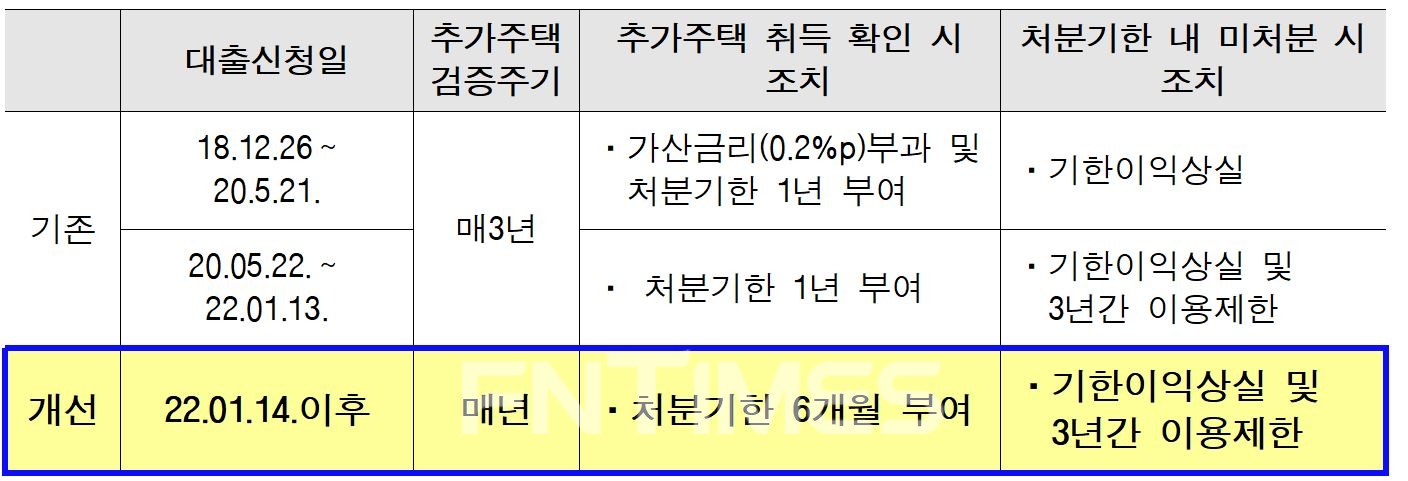한국주택금융공사(HF‧사장 최준우)가 10일 발표한 추가 주택 검증 업무 개선 주요 내용./자료=한국주택금융공사