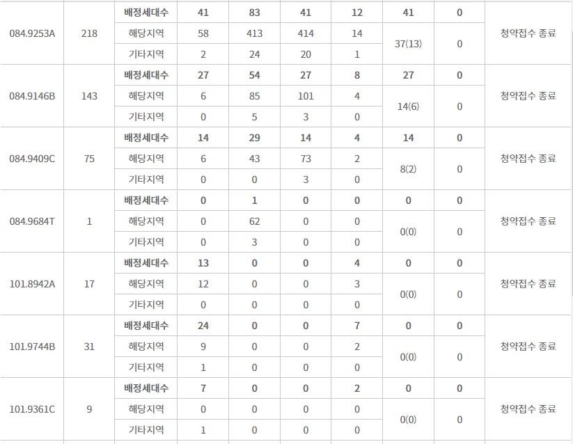 포항자이 애서턴 주요 평형 특별공급 접수 결과 (10일 밤 8시 기준) / 자료=한국부동산원 청약홈