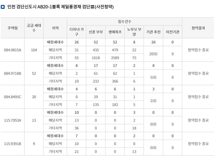 '제일풍경채 검단III' 2차 민간사전청약 특별공급 접수 결과 (10일 밤 9시 기준) / 자료=한국부동산원 청약홈