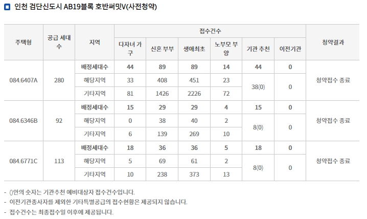 인천 검단신도시 ‘호반써밋V’(사전청약) 주요 평형 특별공급 접수 결과. / 자료제공=한국부동산원 청약홈