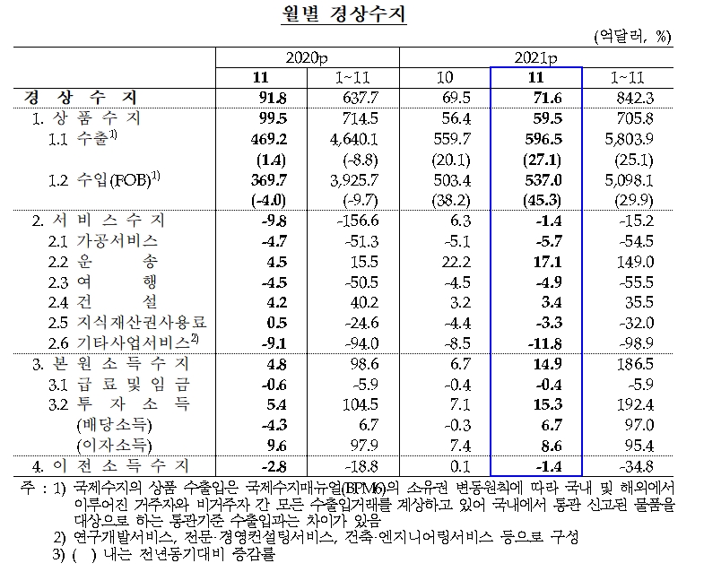 경상수지 / 자료제공= 한국은행(2022.01.11)