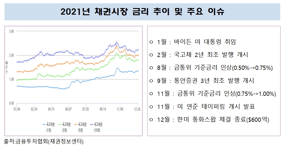 2021년 채권시장 금리추이와 주요 이슈 / 자료제공= 금융투자협회(2022.01.11)