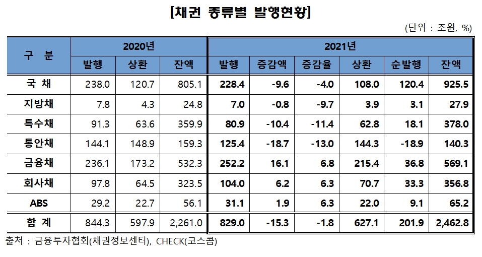 채권 종류별 발행현황 / 자료제공= 금융투자협회(2022.01.11)
