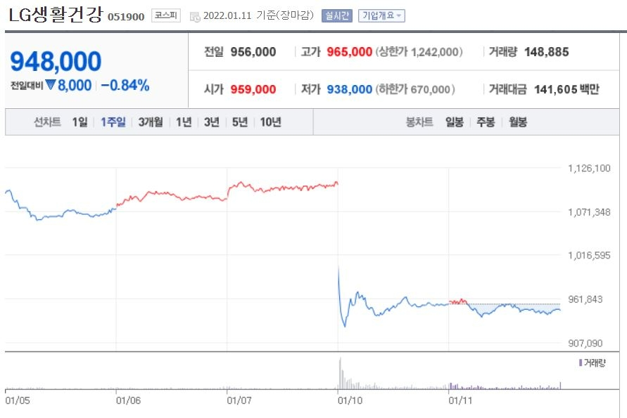 10일 LG생활건강 주가가 급락해 11일 회복하지 못하고 있는 모습이다./사진제공=네이버금융 갈무리