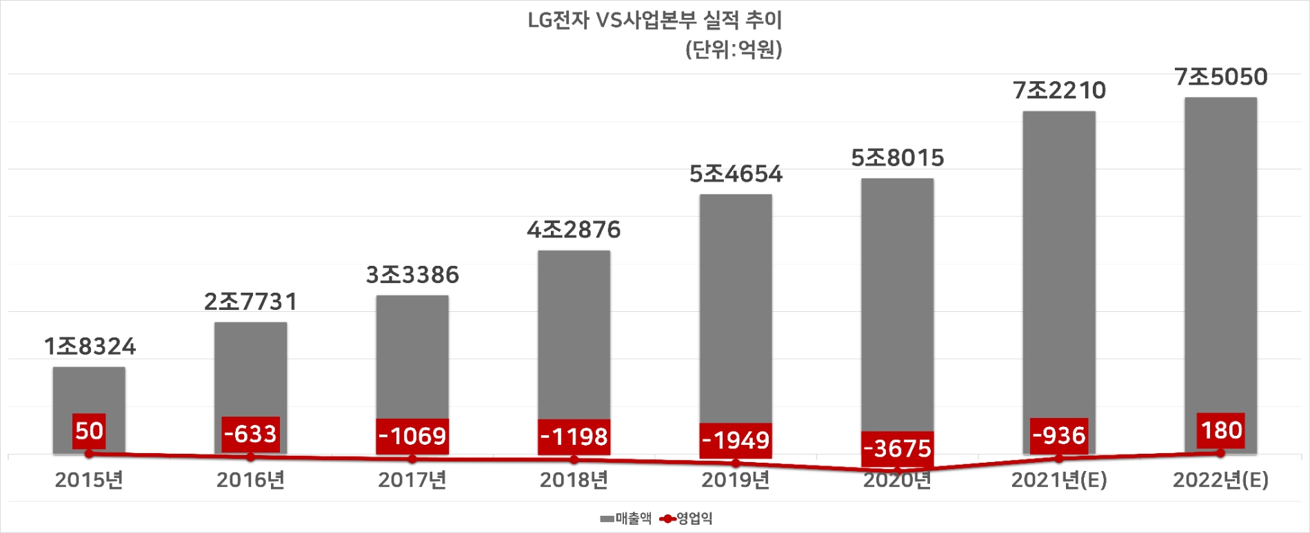 자료=LG전자, 대신증권
