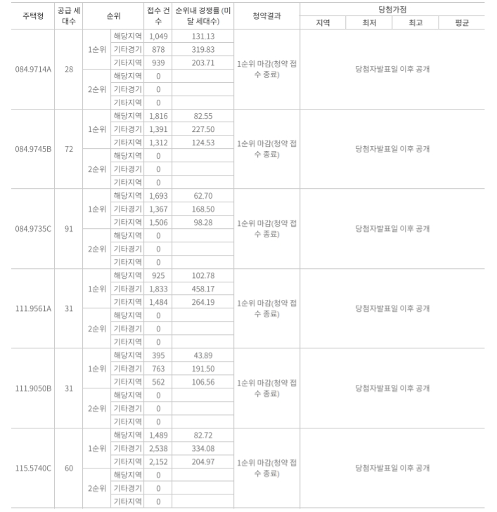 평택 고덕국제신도시 A-46BL 디에트르(민간 사전청약) 1순위 청약 결과. / 자료제공=한국부동산원 청약홈