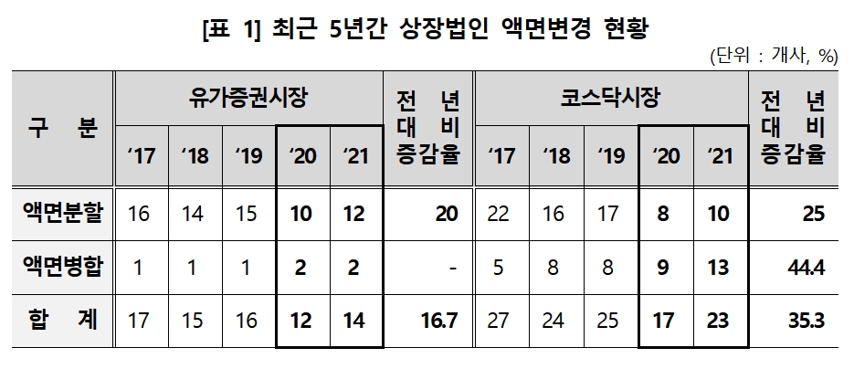 상장법인 액면변경 현황 / 자료제공= 한국예탁결제원(2022.01.11)
