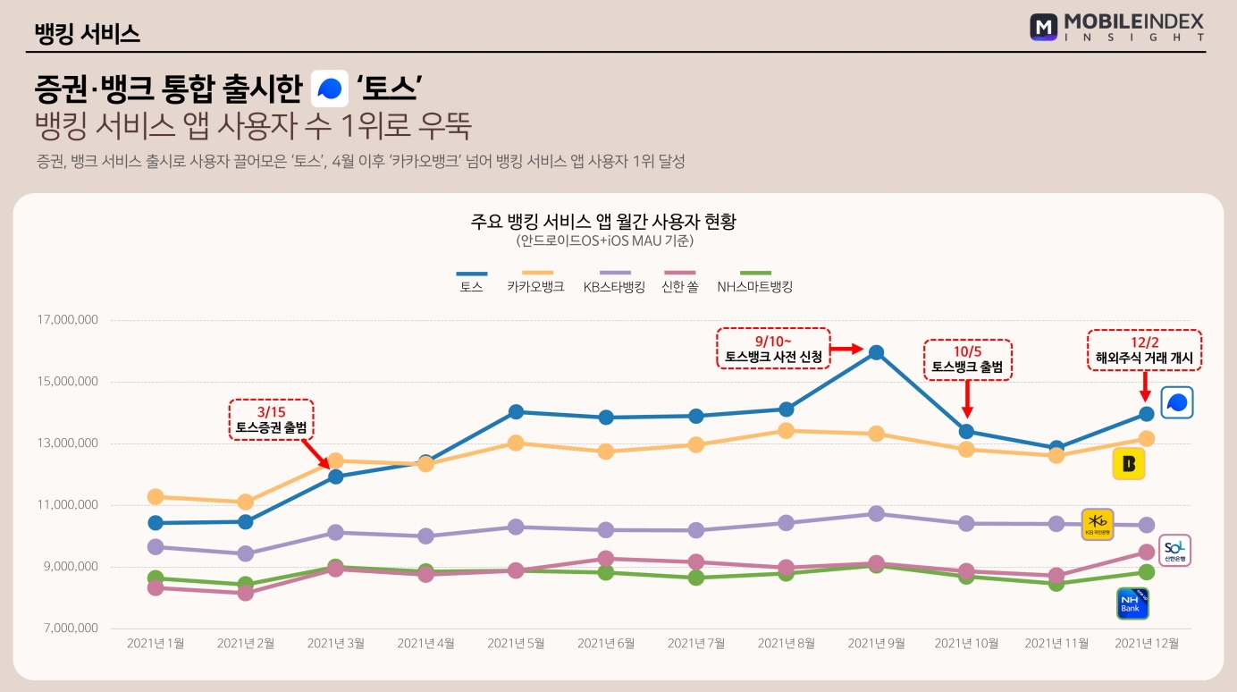 뱅킹 서비스 앱 사용자 수 추이. /자료제공=아이지에이웍스