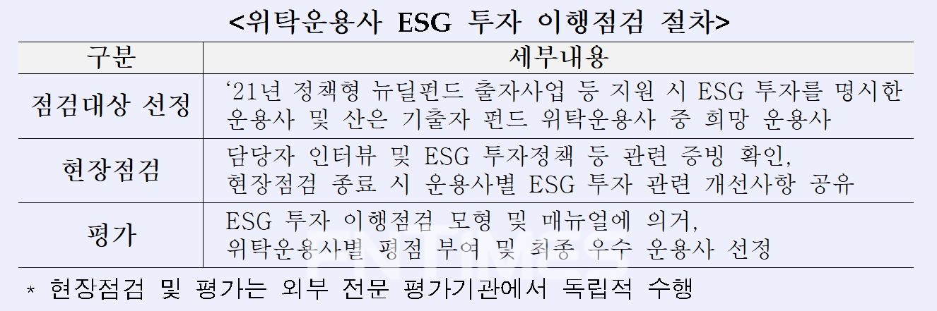 산업은행(회장 이동걸)의 위탁운용사 ESG(환경‧사회‧지배구조) 투자 이행점검 절차./자료=산업은행