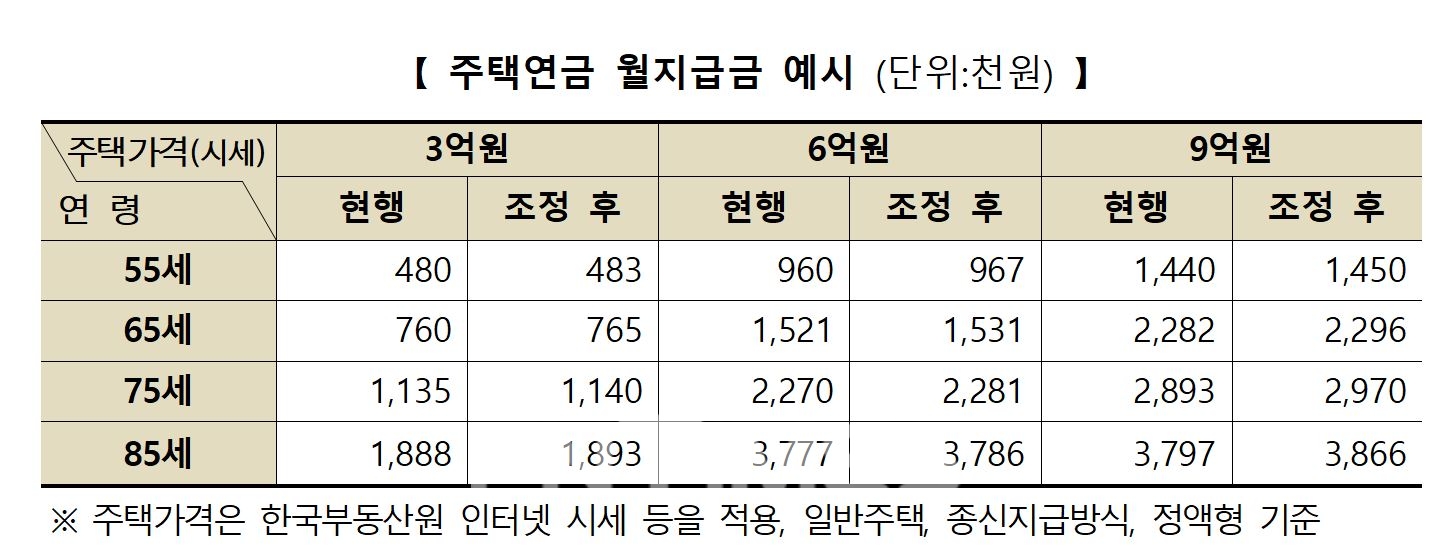주택연금 월지급금 예시./자료=한국주택금융공사