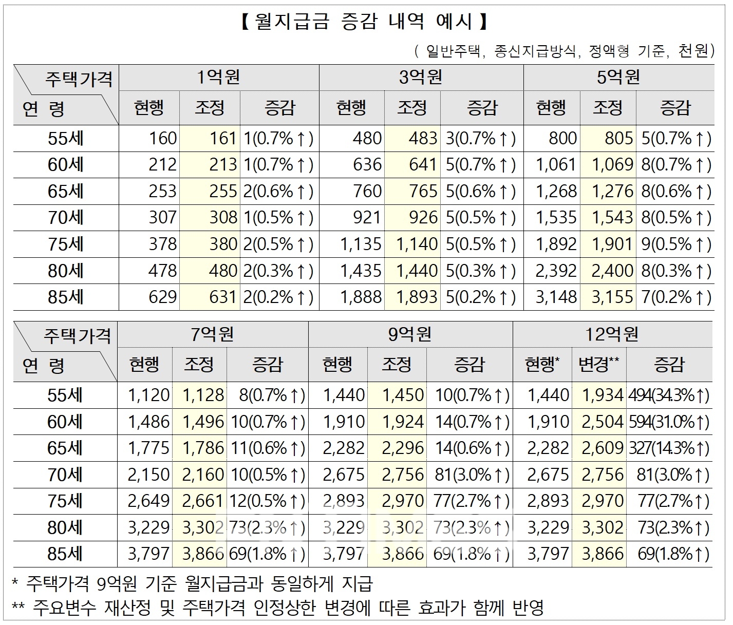 주택연금 월지급금 증감 내역 예시./자료=한국주택금융공사