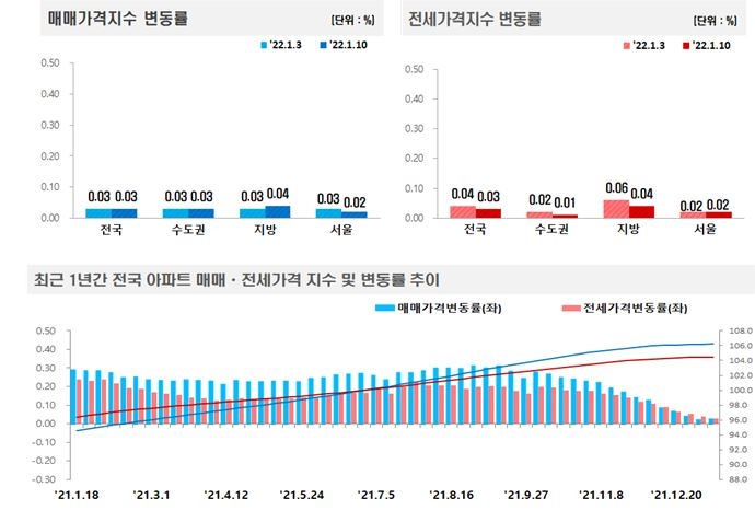 1월 2주 전국 아파트 매매-전세가격 변동률 추이 / 자료제공=한국부동산원