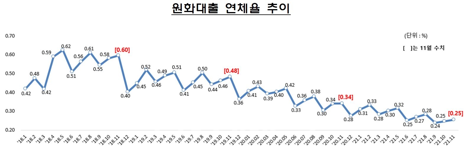 원화대출 연체율 추이./자료=금융감독원