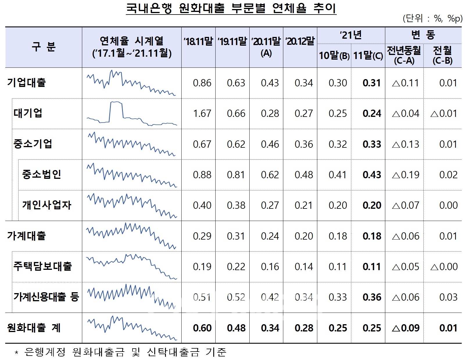 국내은행 원화대출 부문별 연체율 추이./자료=금융감독원