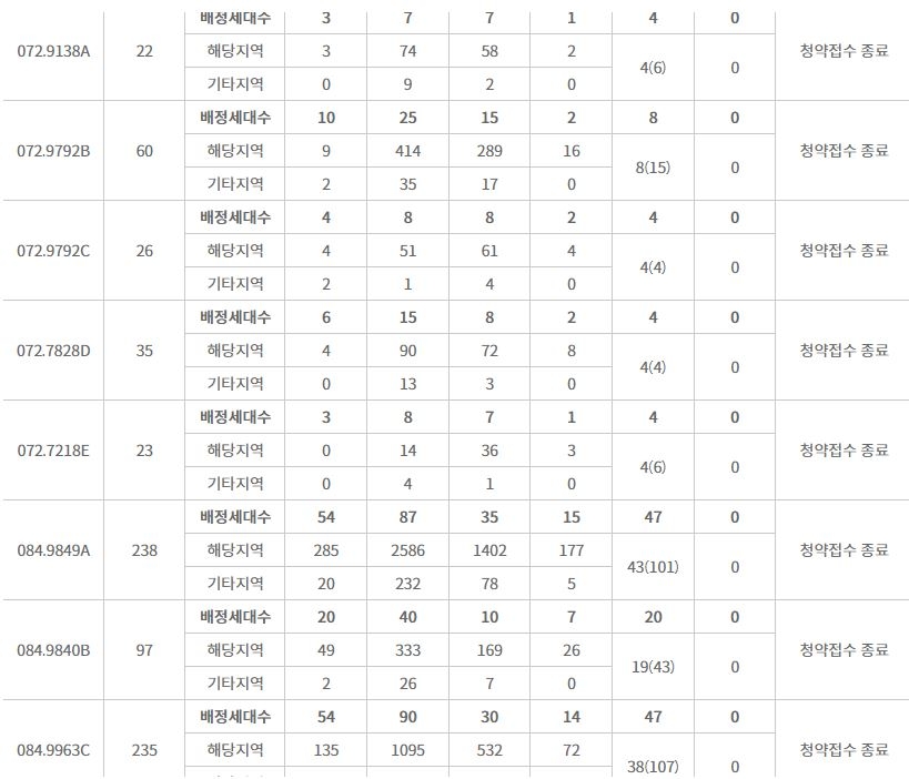 래미안 포레스티지 주요 평형 특별공급 접수 결과 (13일 밤 9시 기준) / 자료=한국부동산원 청약홈
