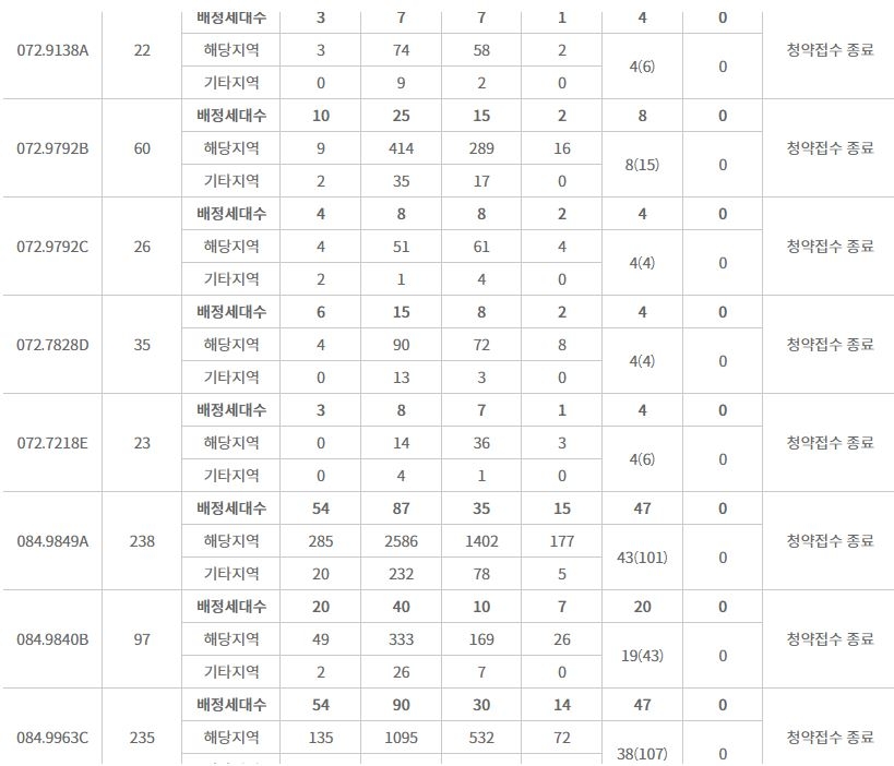 래미안 포레스티지 주요 평형 특별공급 접수 결과 (13일 밤 9시 기준) / 자료=한국부동산원 청약홈