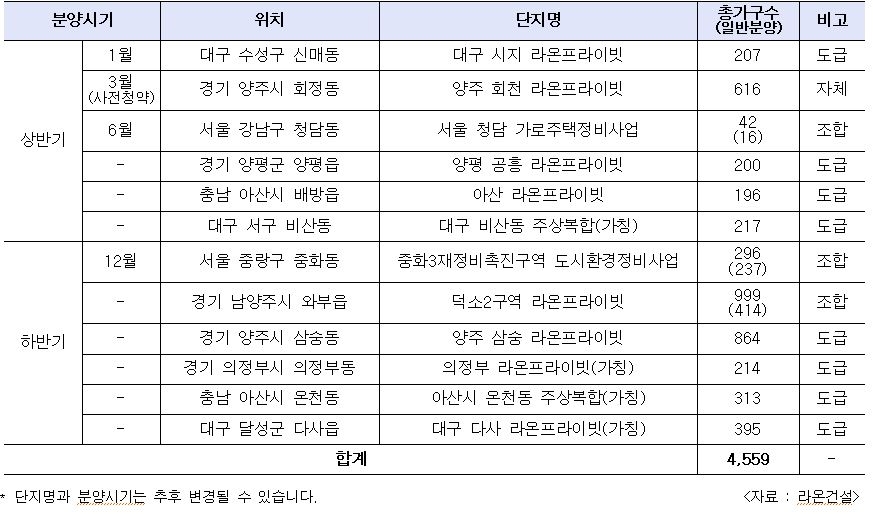 라온건설 올해 주요 분양예정 단지 / 자료제공=라온건설