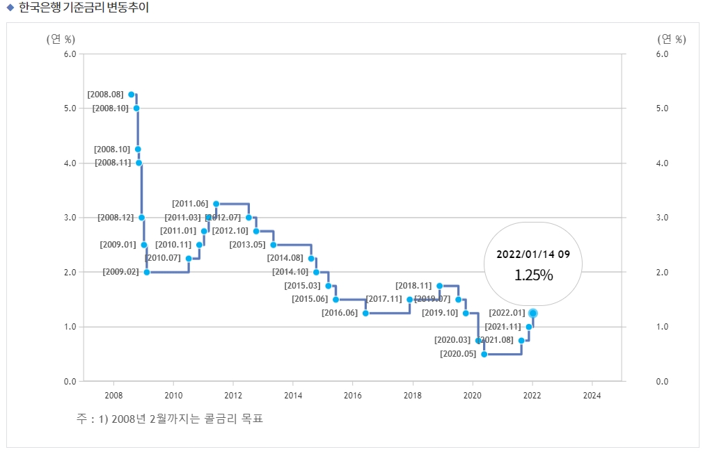 한국은행 기준금리 추이 / 자료출처= 한국은행 홈페이지(2022.01.14 금리인상 발표 후 기준)