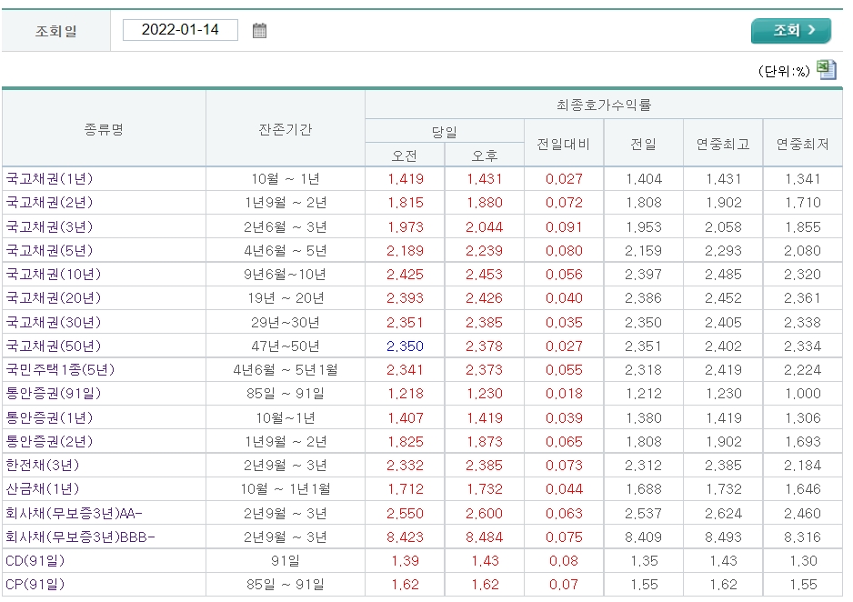 자료출처= 금융투자협회 채권정보센터 최종호가수익률(2022.01.14 마감 기준) 중 갈무리