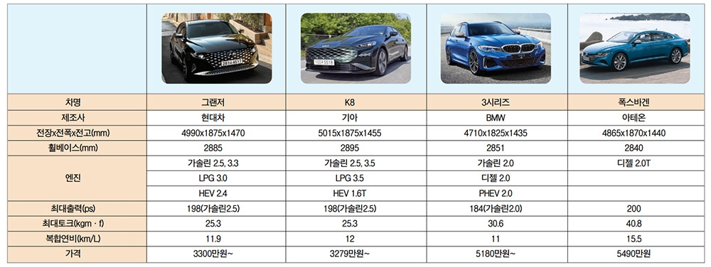 준대형세단 그랜저 독주에 K8·3시리즈·아테온 도전장