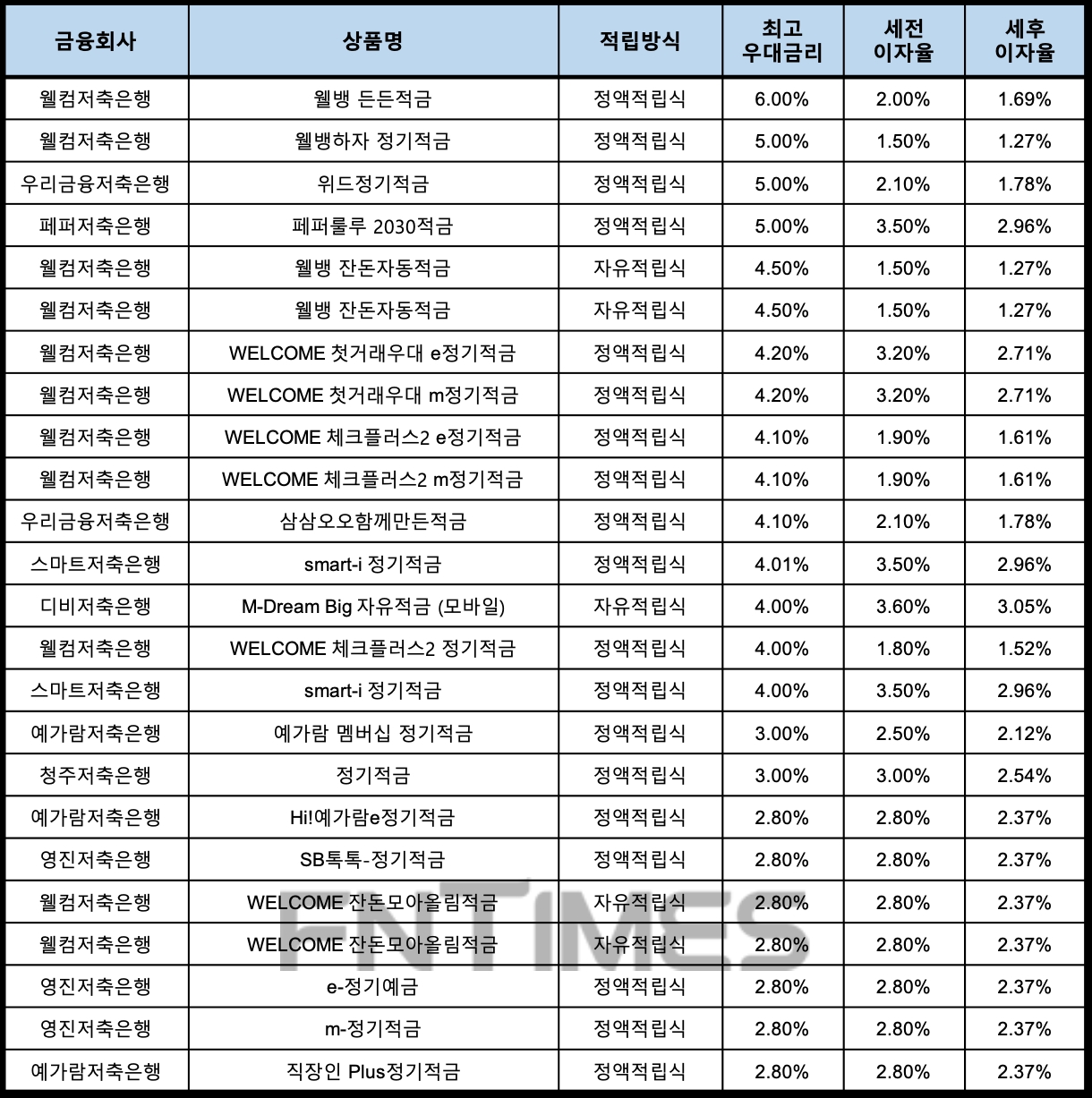 자료 : 금융상품한눈에, 10만원 씩 12개월