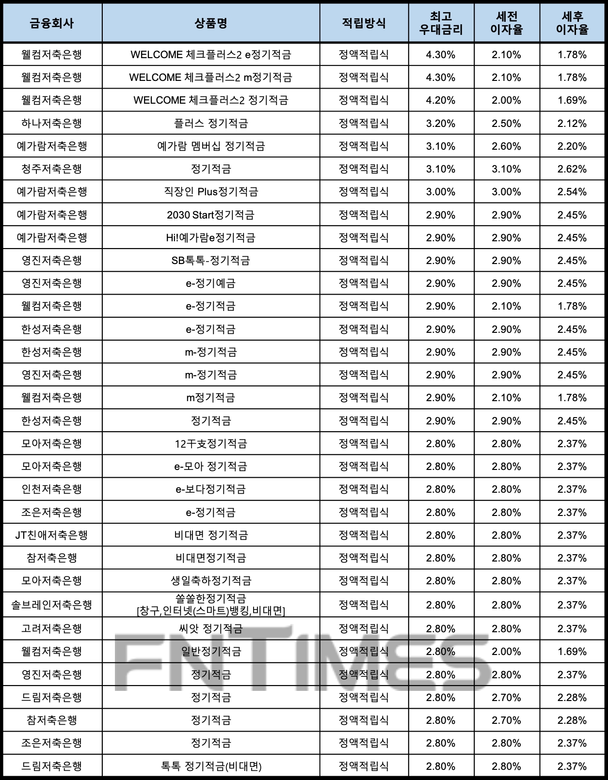 자료 : 금융상품한눈에, 10만원 씩 24개월