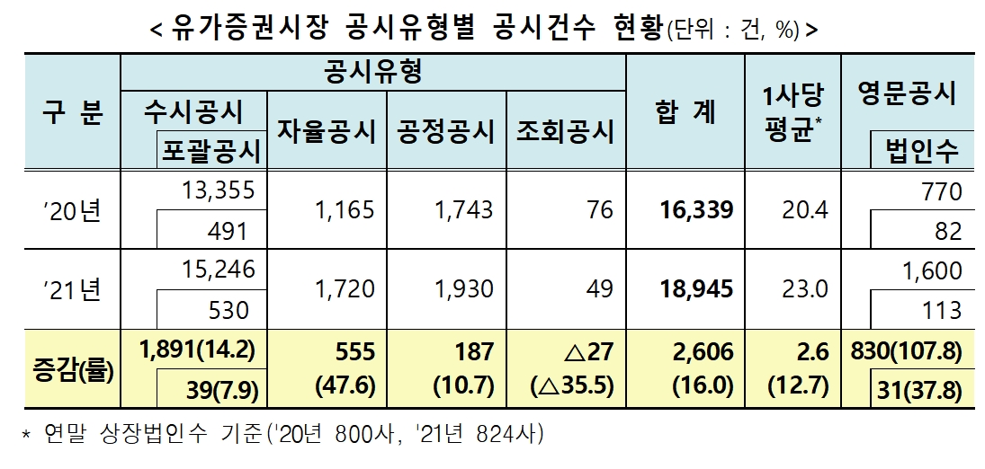 유가증권시장 공시 건수 / 자료제공= 한국거래소(2022.01.16)