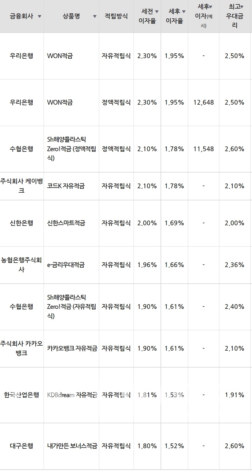 16일 은행 기준 적금 세전 이자율 순위./자료=금융감독원(10만원씩 12개월 적립 시)