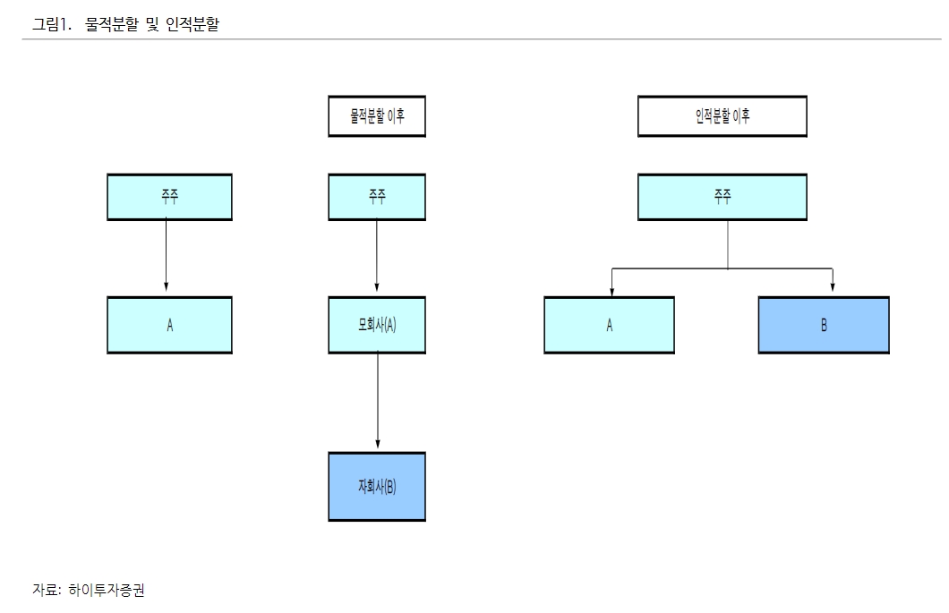 자료출처= 하이투자증권 리포트(2022.01.17) 중 갈무리