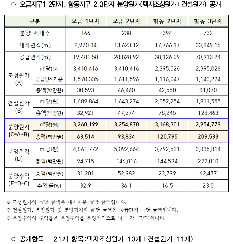 오금지구1,2단지, 항동지구 2,3단지 분양원가(택지조성원가+건설원가) 공개. / 자료제공=SH공사
