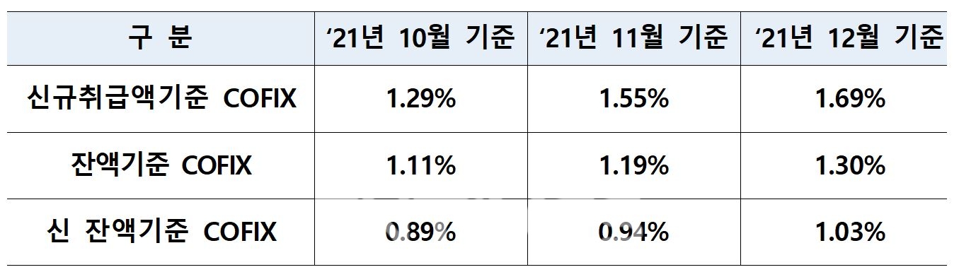 은행연합회(회장 김광수)가 공시한 지난해 10월부터 12월까지 자금조달비용지수(COFIX‧코픽스) 변동 추이./자료=은행연합회