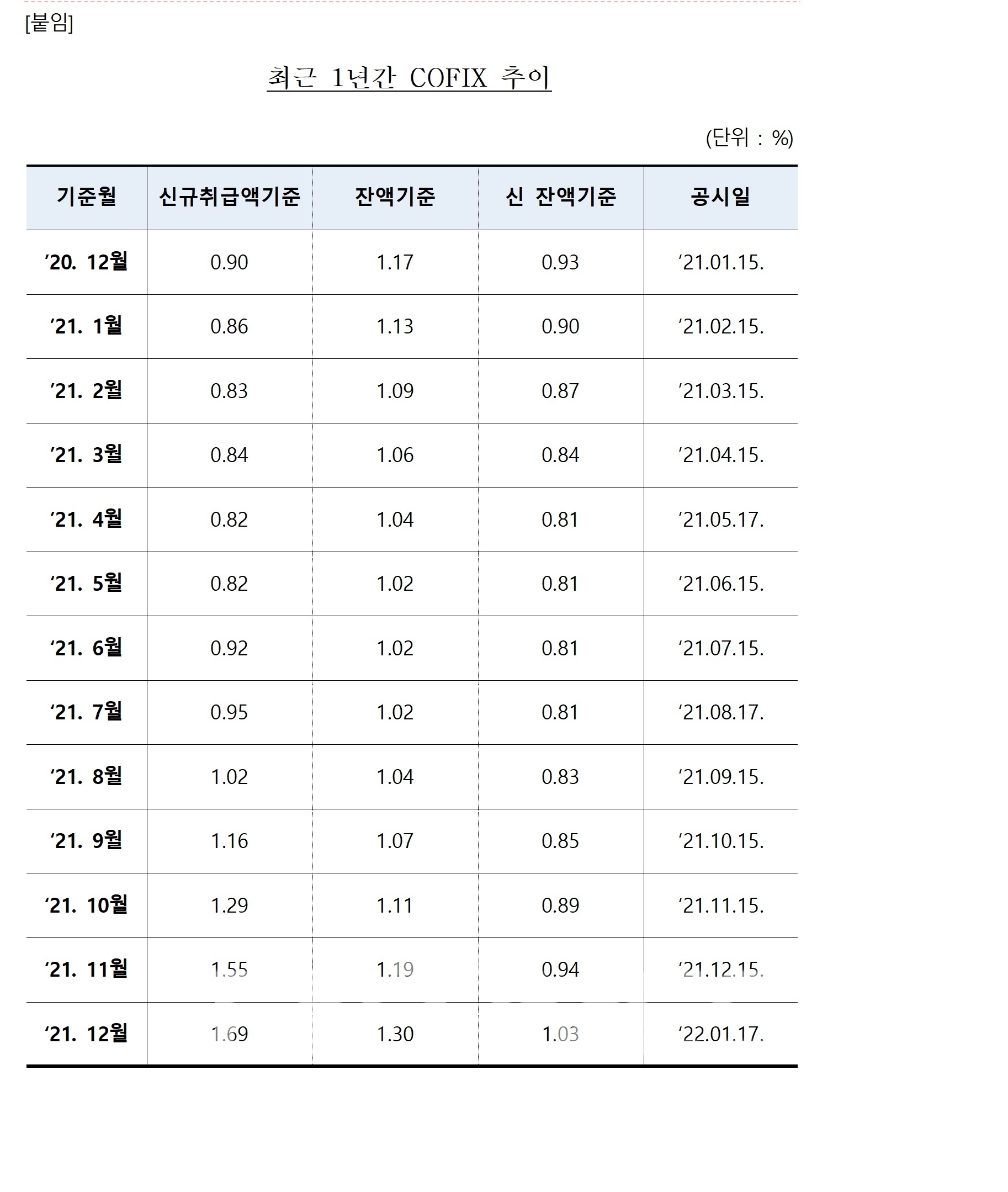 은행연합회(회장 김광수)가 공시한 최근 1년간 자금조달비용지수(COFIX‧코픽스) 변동 추이./자료=은행연합회