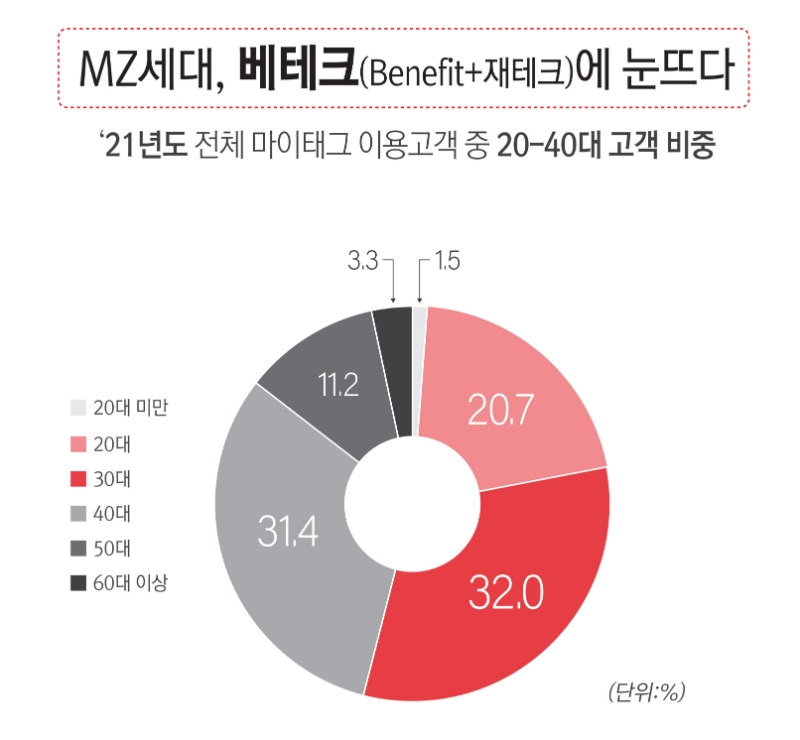 연도별 ‘#마이태그’ 서비스 이용 고객 연령대 비중. /자료제공=BC카드