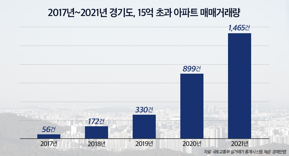 2017년~2021년 경기도 지역 15억 초과 아파트 매매거래량 추이 / 자료=경제만랩