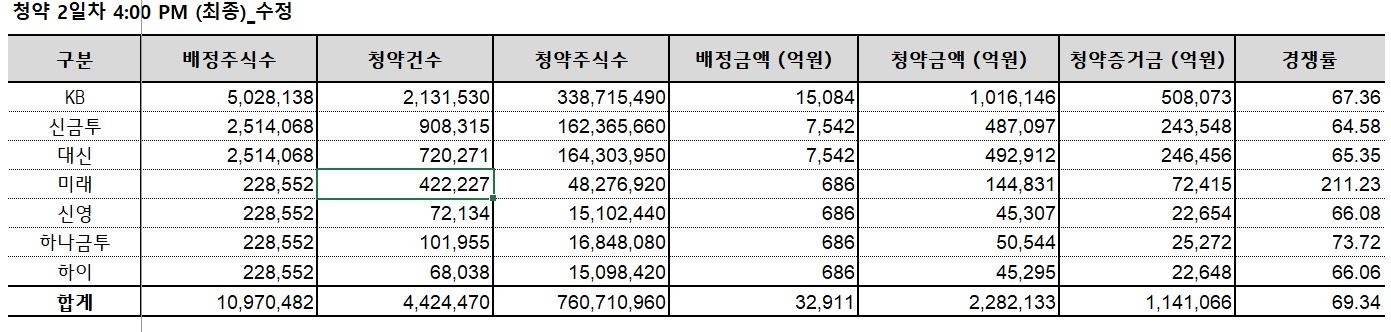 LG에너지솔루션 청약 2일차 최종 마감 통계 / 자료제공= KB증권(2022.01.19)