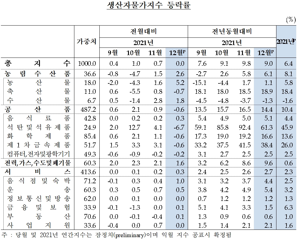 생산자물가지수 등락률 / 자료제공= 한국은행(2022.01.20)