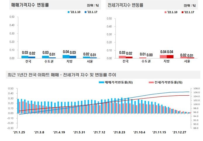 1월 3주 전국 아파트 매매-전세가격 변동률 추이 / 자료제공=한국부동산원