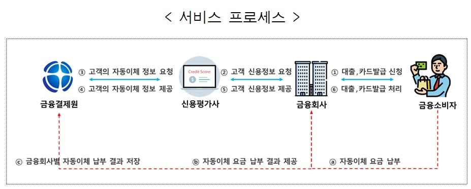 금융결제원, 오늘부터 '자동이체 납부정보' 활용 개인신용평가 서비스