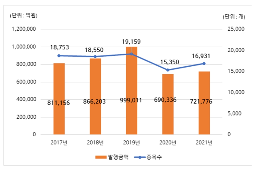 ELS(ELB포함) 발행 / 자료제공= 한국예탁결제원(2022.01.21)