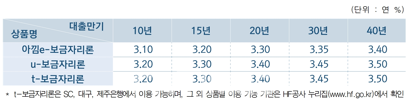 보금자리론 상품별·만기별 기준금리(2022년 2월 1일 기준)./자료=한국주택금융공사(HF‧사장 최준우)