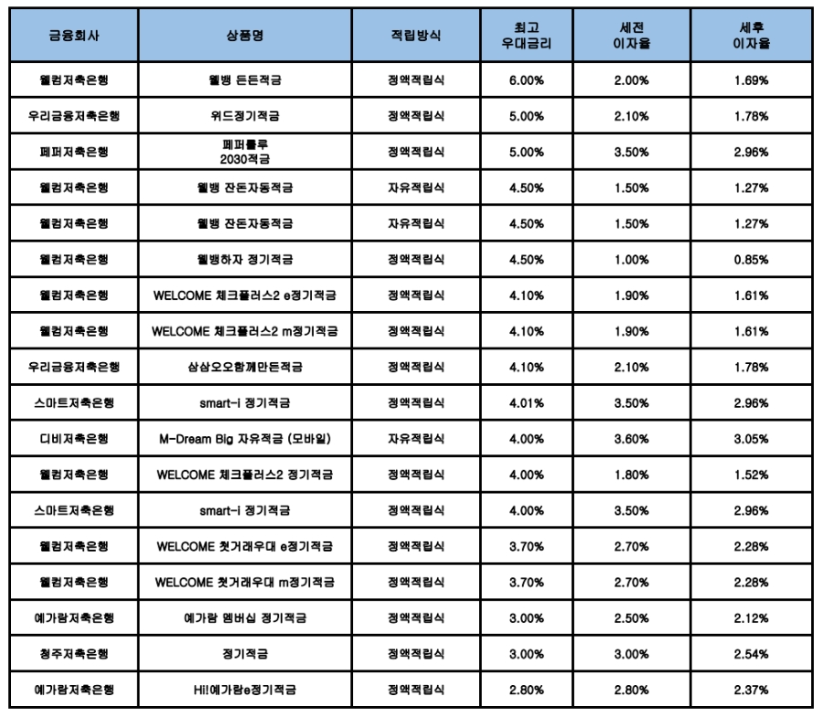 자료 : 금융상품한눈에, 10만원 씩 12개월