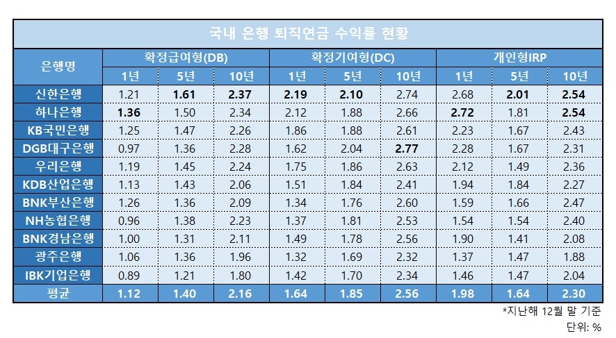 지난해 은행 퇴직연금 20조 늘었다…수익률 신한·하나銀 앞서