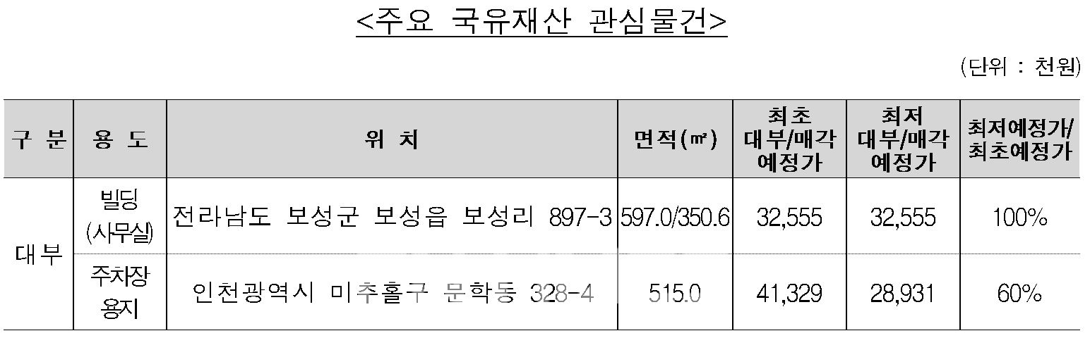 한국자산관리공사(캠코‧사장 권남주)가 내일(24일)부터 26일까지 3일간 온비드 홈페이지를 통해 대부‧매각하는 주요 국유재산 관심물건./자료=한국자산관리공사