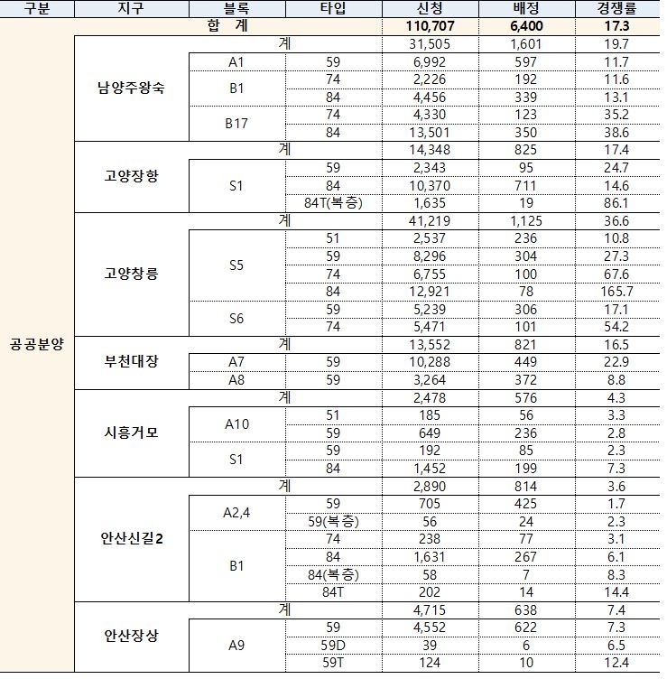 4차 사전청약 (공공분양) 결과 / 자료=국토교통부